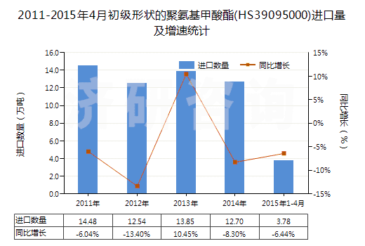 2011-2015年4月初級形狀的聚氨基甲酸酯(HS39095000)進口量及增速統(tǒng)計 2011-2015年4月初級形狀的聚氨基甲酸酯(HS39095000)進口量及增速統(tǒng)計
